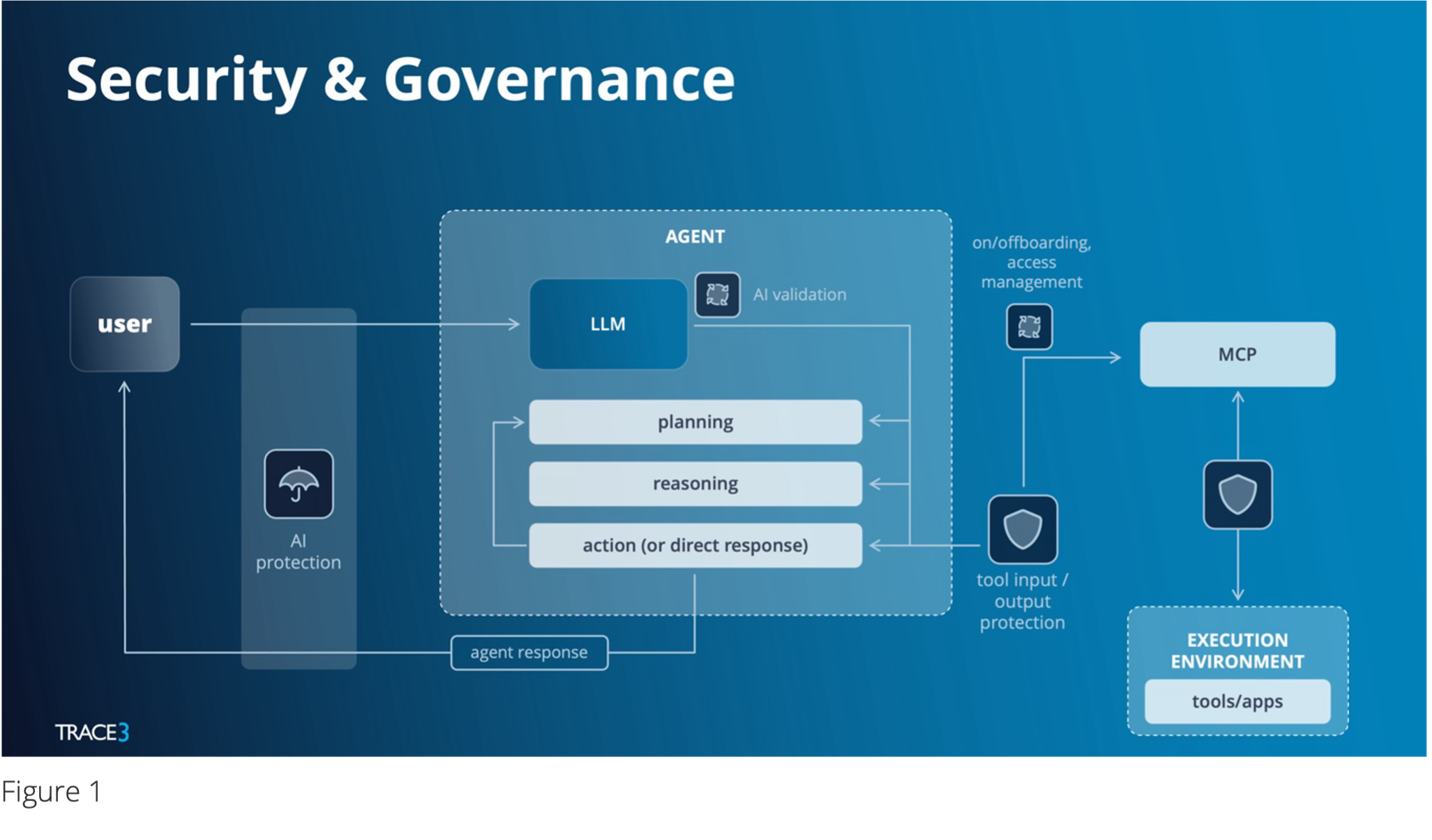 The Agentic Enterprise - Security & Governance | Trace3