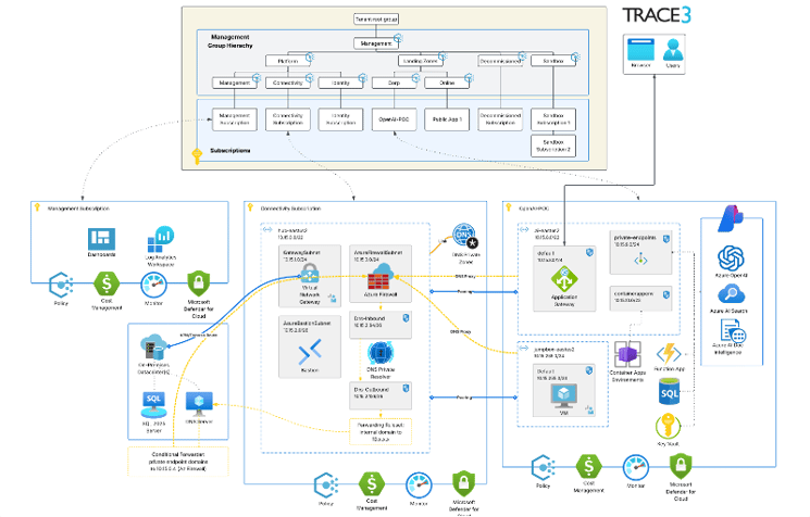 Unlocking the Value of Azure AI - Example Architecture