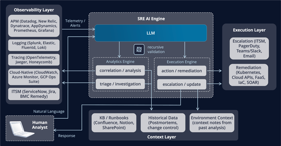 The Rise of Agentic SRE: Why Observability Alone Is No Longer Enough